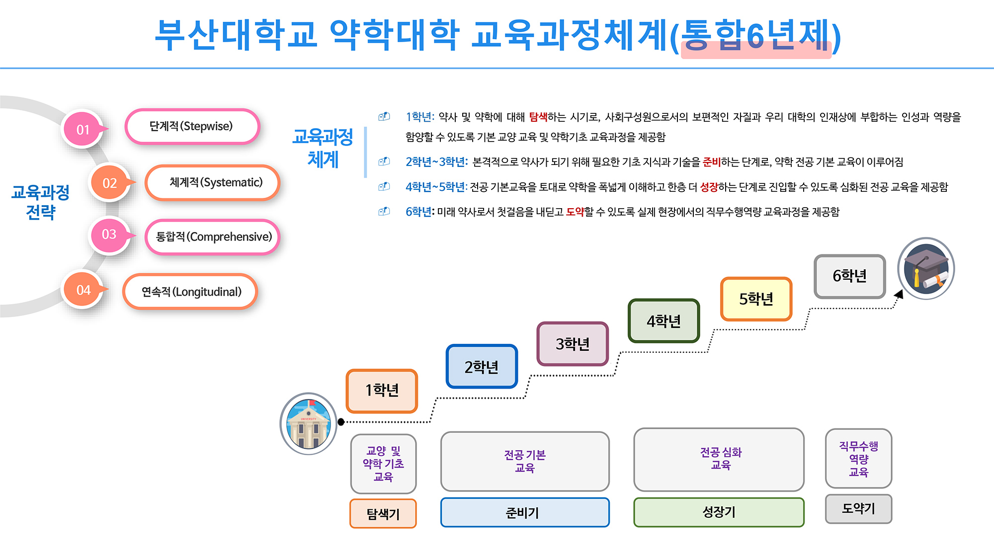 부산대학교 약학대학 교육과정체계(통합6년제) 